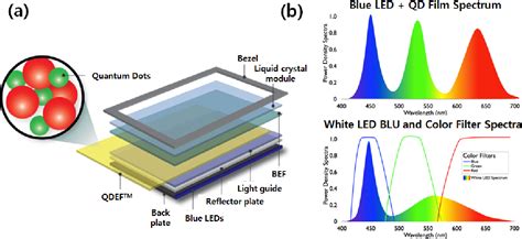  Quantum Dots 輝きを放つナノ粒子、次世代ディスプレイに革命を起こすか！？