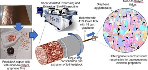  Graphene 驚異の強度と電気伝導性を誇る素材は次世代テクノロジーを牽引するのか！